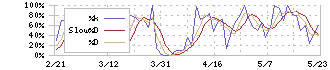 シチズン時計(7762)のストキャスティクス