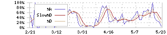 日本精密(7771)のストキャスティクス