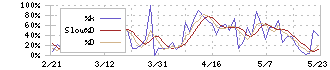 大研医器(7775)のストキャスティクス