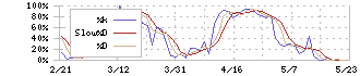 メニコン(7780)のストキャスティクス