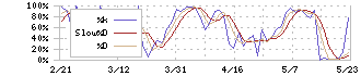 シンシア(7782)のストキャスティクス