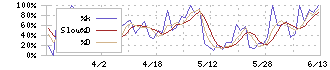 ドリームベッド(7791)のストキャスティクス