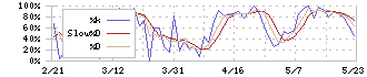 コラントッテ(7792)のストキャスティクス