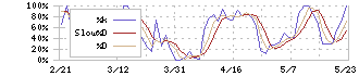 ＫＹＯＲＩＴＳＵ(7795)のストキャスティクス