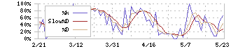 アミファ(7800)のストキャスティクス