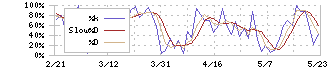 ブシロード(7803)のストキャスティクス