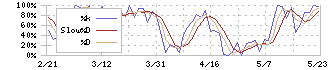 ビーアンドピー(7804)のストキャスティクス