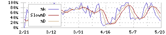 プリントネット(7805)のストキャスティクス