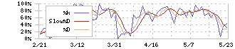 ＭＴＧ(7806)のストキャスティクス