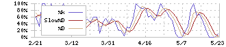 クロスフォー(7810)のストキャスティクス