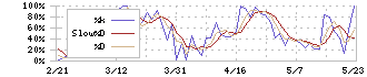 中本パックス(7811)のストキャスティクス