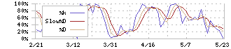 クレステック(7812)のストキャスティクス