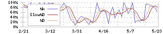 プラッツ(7813)のストキャスティクス