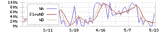 東京ボード工業(7815)のストキャスティクス