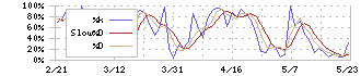 トランザクション(7818)のストキャスティクス