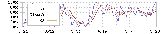 粧美堂(7819)のストキャスティクス