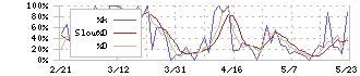 永大産業(7822)のストキャスティクス