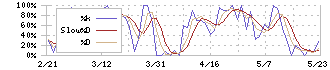 アートネイチャー(7823)のストキャスティクス