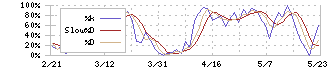 フルヤ金属(7826)のストキャスティクス