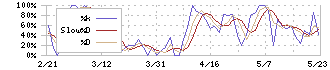 アイフィスジャパン(7833)のストキャスティクス