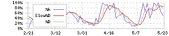 アビックス(7836)のストキャスティクス