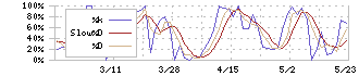 アールシーコア(7837)のストキャスティクス