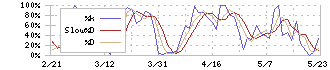 フランスベッドホールディングス(7840)のストキャスティクス