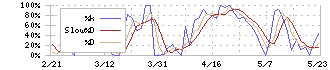 マーベラス(7844)のストキャスティクス