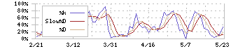 パイロットコーポレーション(7846)のストキャスティクス