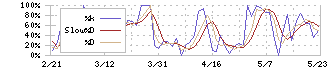 グラファイトデザイン(7847)のストキャスティクス