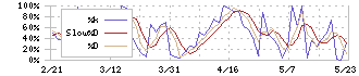 スターツ出版(7849)のストキャスティクス