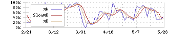 萩原工業(7856)のストキャスティクス