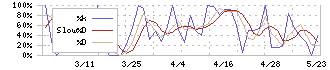 セキ(7857)のストキャスティクス