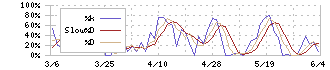 アルメディオ(7859)のストキャスティクス(%D)チャート