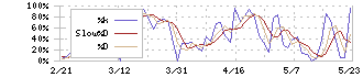 エイベックス(7860)のストキャスティクス