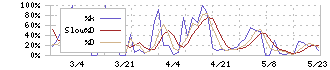 平賀(7863)のストキャスティクス