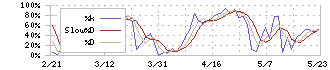 フジシールインターナショナル(7864)のストキャスティクス