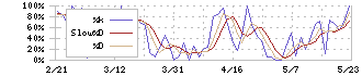 ピープル(7865)のストキャスティクス