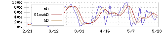 タカラトミー(7867)のストキャスティクス