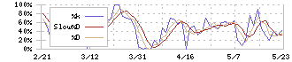 フクビ化学工業(7871)のストキャスティクス