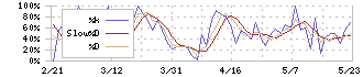 エステールホールディングス(7872)のストキャスティクス