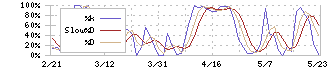 レック(7874)のストキャスティクス