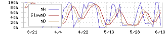 永大化工(7877)のストキャスティクス