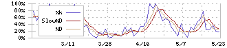 光・彩(7878)のストキャスティクス