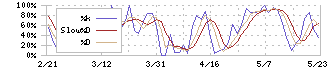 ノダ(7879)のストキャスティクス