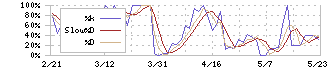 サンメッセ(7883)のストキャスティクス