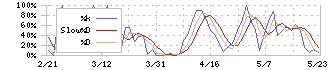 タカノ(7885)のストキャスティクス