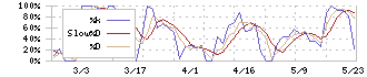 南海プライウッド(7887)のストキャスティクス