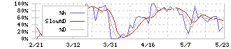 三光合成(7888)のストキャスティクス