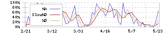 プロネクサス(7893)のストキャスティクス